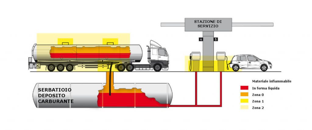 zona atex stazione servizio carburanti